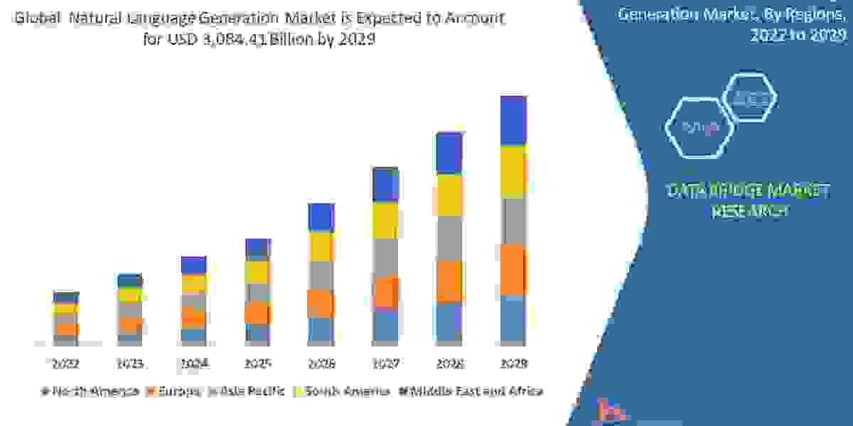 Natural Language Generation Market – Industry Trends, share, value and Forecast to 2029