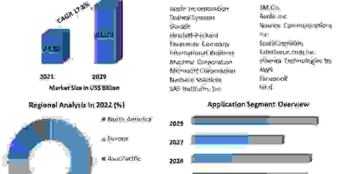 Natural Language Processing Market Size, Growth, Share – Global Trends, Market Demand, Opportunities and Forecast 2029