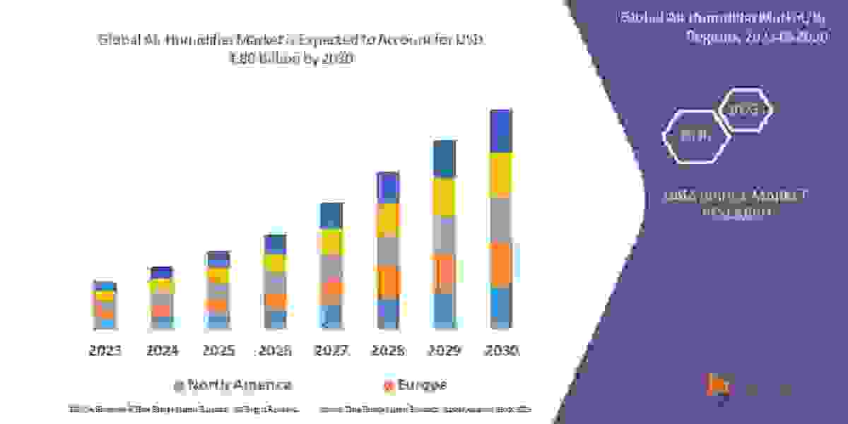 Air Humidifier Market: Industry Size, Growth, Demand, Opportunities and Forecast