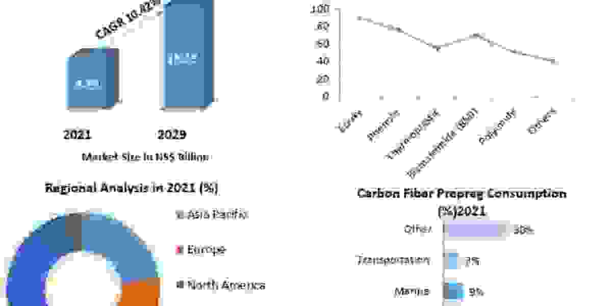 Carbon Fiber Prepreg Market Applications: Diverse Industries Explored