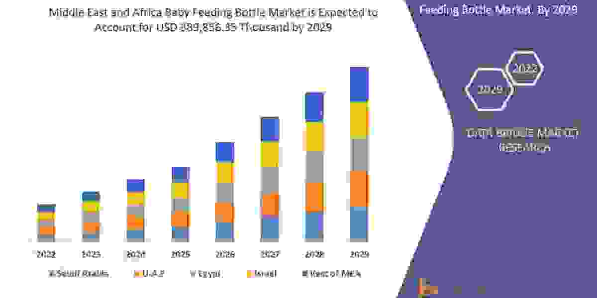 Middle East And Africa Baby Feeding Bottle Market Size, Scope of Current and Future Industry, Trends, Share and SWOT Ana