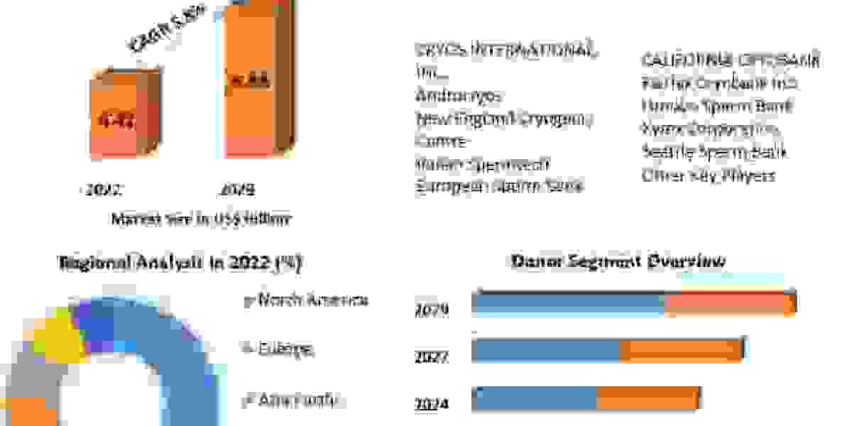 Sperm Bank Market Development Strategy, Explosive Factors of Revenue by Key Vendors Demand, Future Trends and Industry G