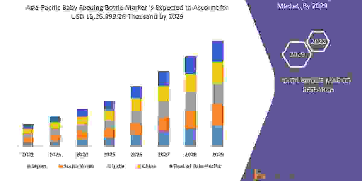 Asia-Pacific Baby Feeding Bottle Market Size, share | Growth Drivers Challenges, Trends and Industry Dynamics, Forecast