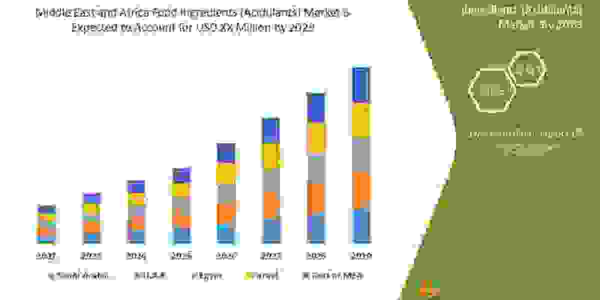 Middle East and Africa Food Ingredients (Acidulants) Market Size Will Attain CAGR - Market Size, Share,