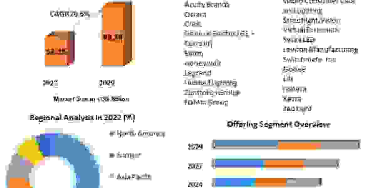 Smart Lighting Market By Propulsion Type, By Vehicle Type and Forecast 2029