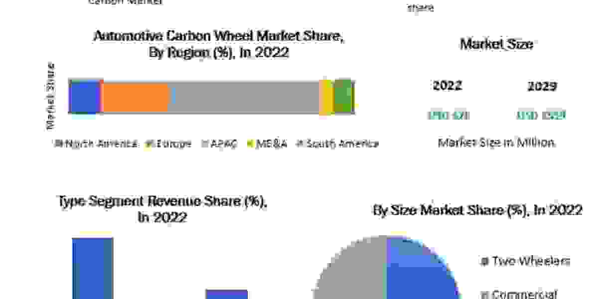 Automotive Carbon Wheels Market: Where Technology Meets the Road