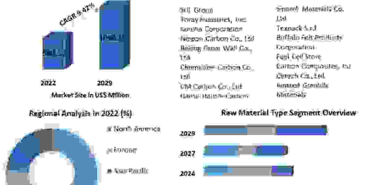 Carbon Felt & Graphite Felt Market Size, Share, Global Industry Analysis, Growth, Trends, Drivers, Opportunity and F