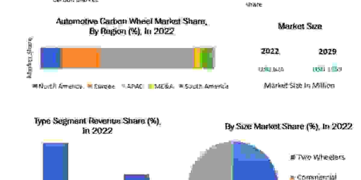 Automotive Carbon Wheels Market: Setting the Benchmark for Automotive Innovation