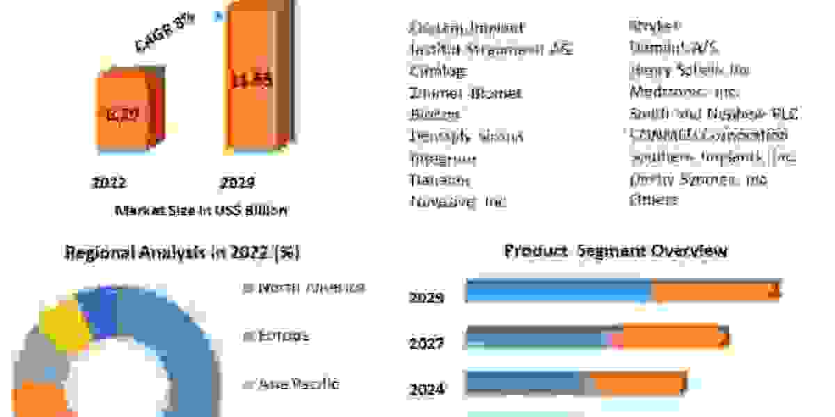 Osseointegration Implants Market Detailed Analysis of Current Industry Trends, Growth Forecast To 2029