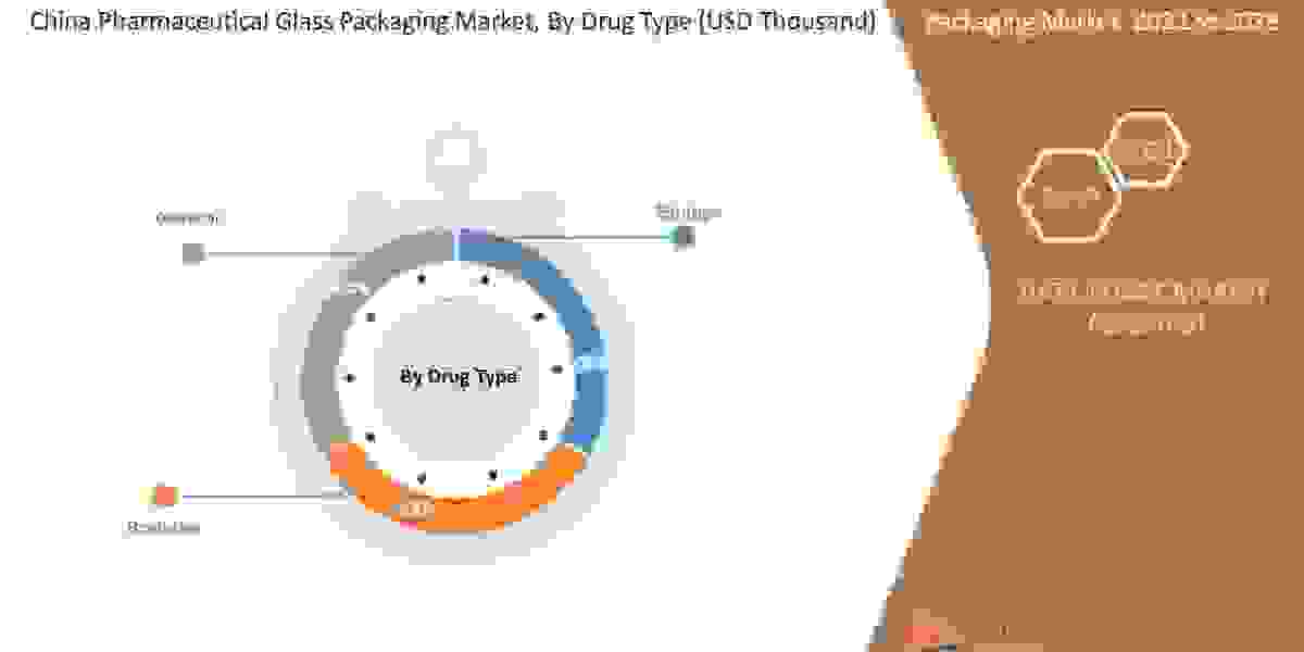 China Pharmaceutical Glass Packaging Market Regional Outlook, Trend, Share, Size, Application, and Growth