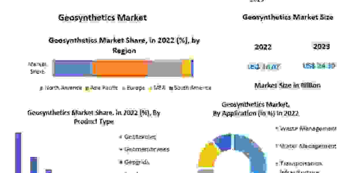 Geosynthetics Market: Industry Challenges and Solutions