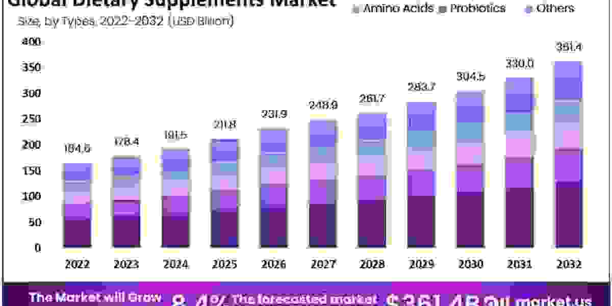 Dietary Supplements Market 2022 Industry Analysis, Key Drivers, Business Strategy, Opportunities and Forecast to 2032