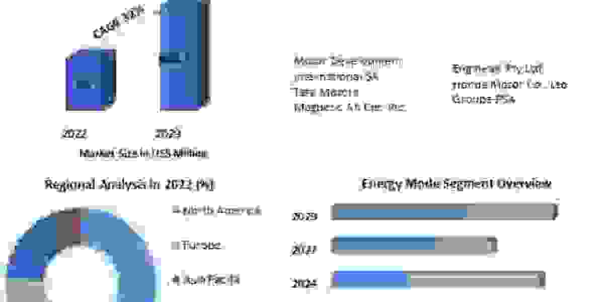 Air Powered Vehicle Market Report Focus On Landscape  Current And Future Development 2023-2029