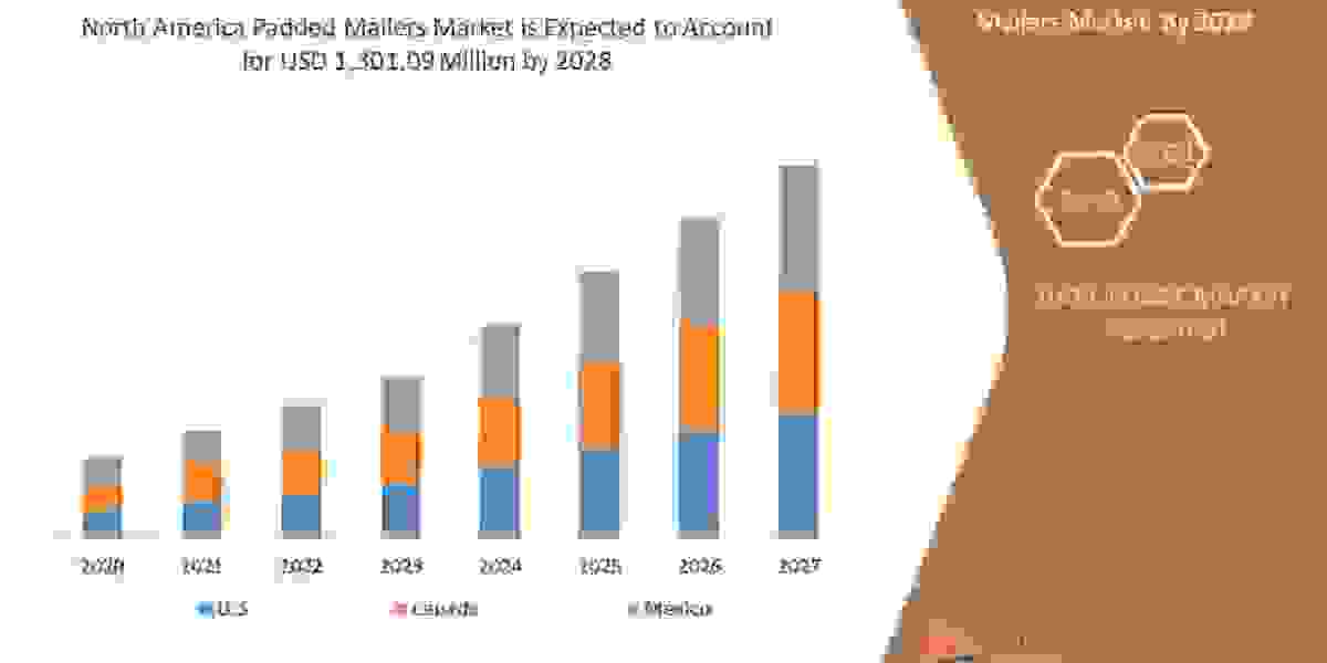 North America Padded Mailers Market Size Will Attain USD:  Trends, Key Drivers, Growth Opportunities