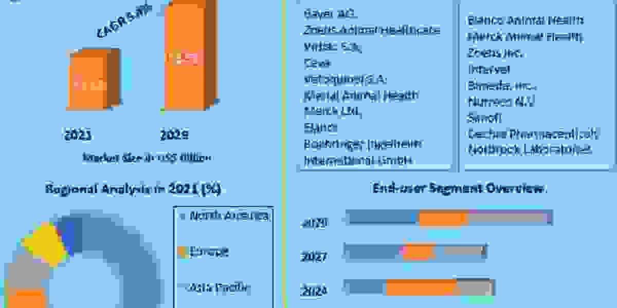 Veterinary Drugs Market Emerging Technologies