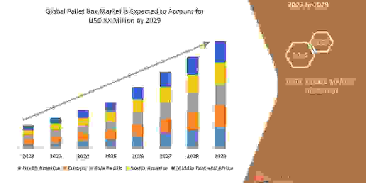 Pallet Box Market Growth, segmentation, Trends, and Competitive Strategies