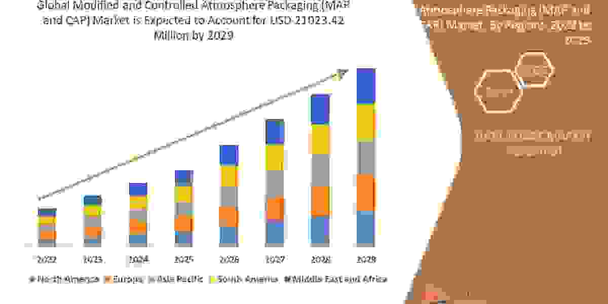 Modified and Controlled Atmosphere Packaging (MAP & CAP) Market Size Will Attain USD: Size, Share, Trends, Opportuni