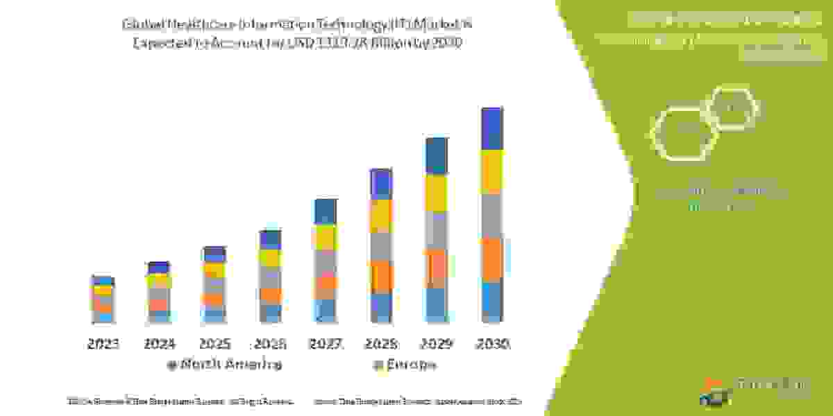 Healthcare IT Market Size, Share, Growth, Demand, Emerging Trends and Forecast to 2030