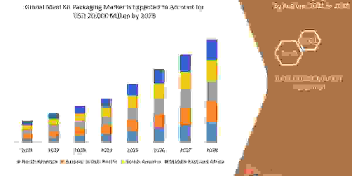 Meal Kit Packaging Market Trends Analysis, Top Manufacturers, Shares, Growth Opportunities, Statistics & Forecast