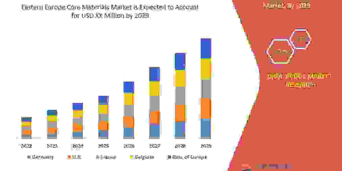 Eastern Europe Core Materials Report Provides In-Depth Analysis, Industry Share and Regional Analysis