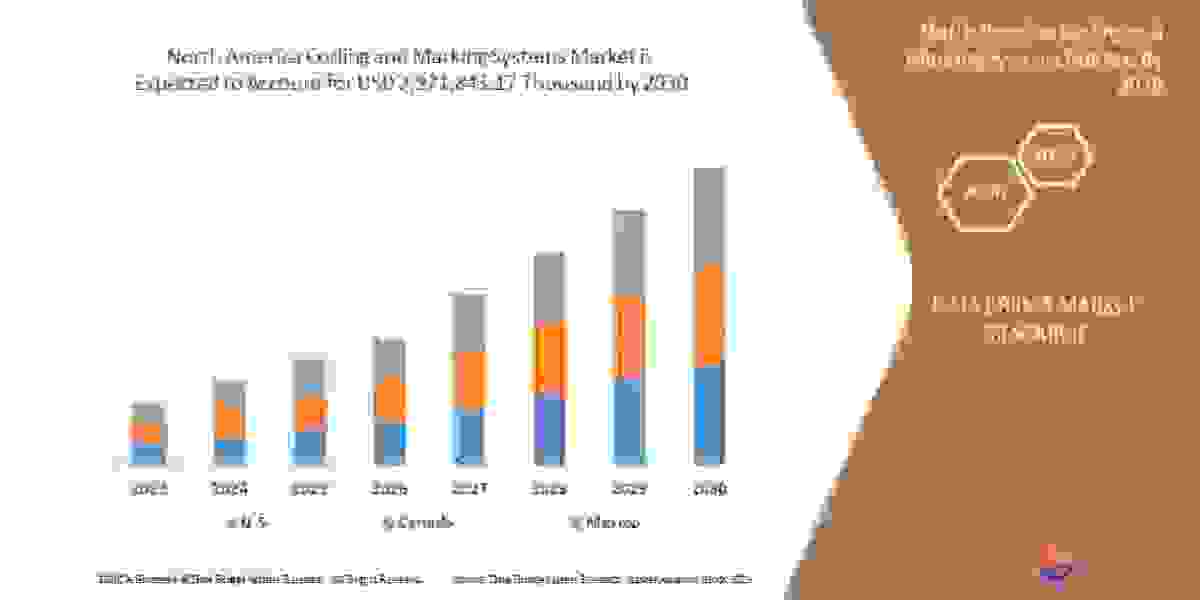 North America Coding and Marking Systems Market Size Will Attain USD:  Trends, Key Drivers,