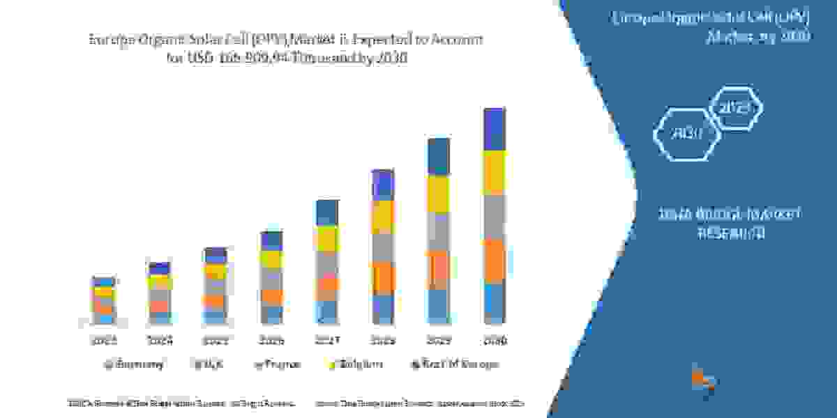 Europe Organic Solar Cell (OPV) Market Industry Size, Share and Trends by 2030.