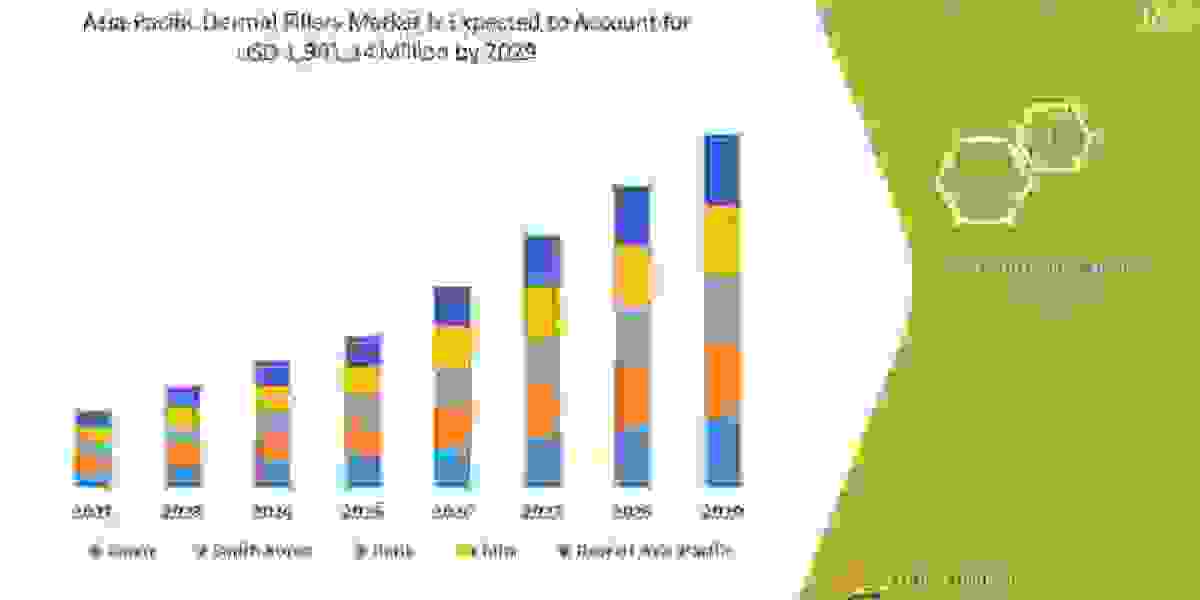 Asia-Pacific Dermal Fillers Market Exceed Valuation of CAGR of 12.6%  by 2029