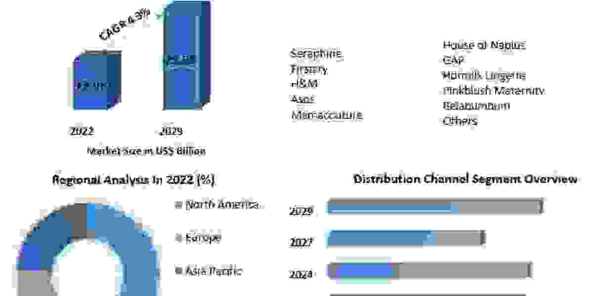 Maternity Wear Market Economic Evaluation, Market Dynamics, Possibilities, Challenges, and Threats with in Analyze the F