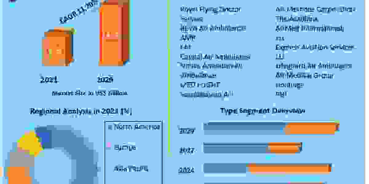 Air Ambulance Services Market Trends: COVID-19 Impact and Recovery-2029