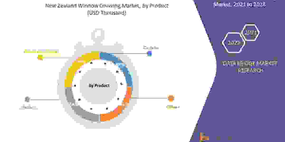 New Zealand Window Covering Market Size, Scope, Demand, Forecast, & Industry Experts ,Analysis by 2028