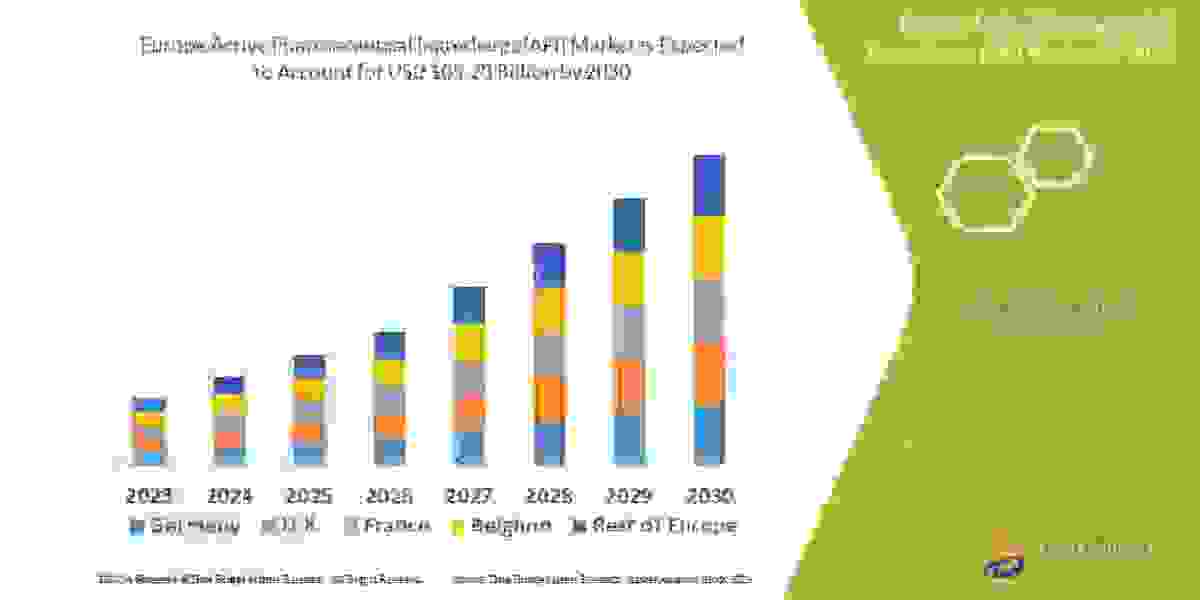 Europe Active Pharmaceutical Ingredients (API) Market Exceed Valuation of CAGR of 7.40%  by 2030