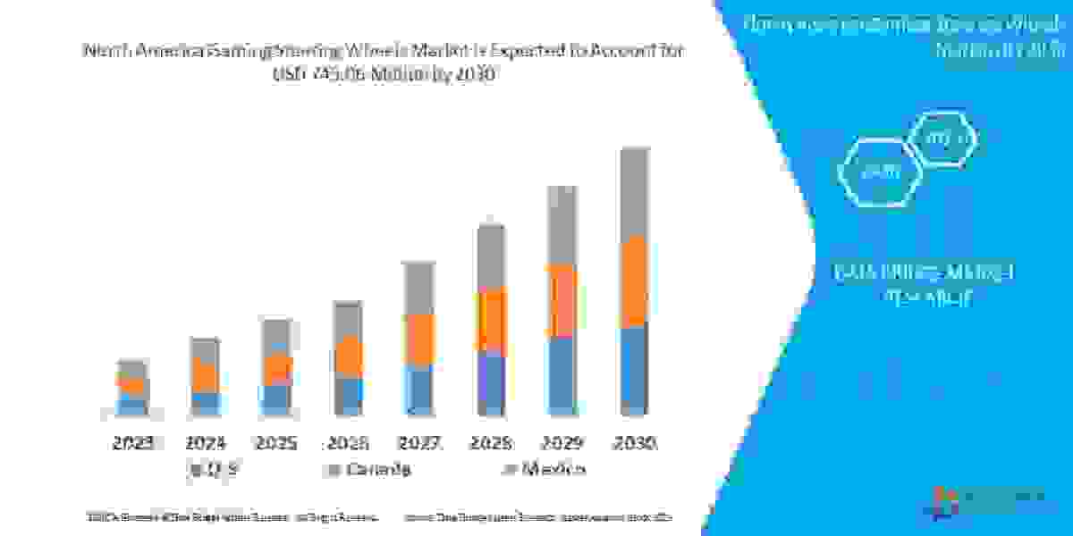 North America Gaming Steering Wheels Market Trends, Drivers, and Restraints: Analysis and Forecast by 2030