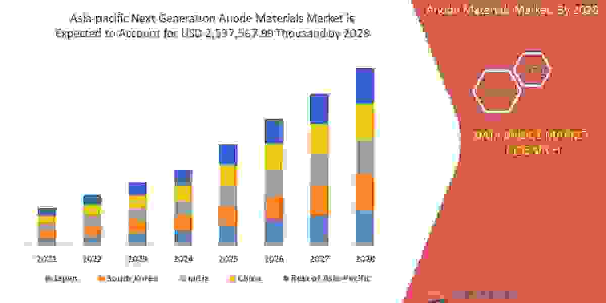 Asia-pacific Next Generation Anode Materials Market 2022 Share, Trend, Segmentation and Forecast to 2029