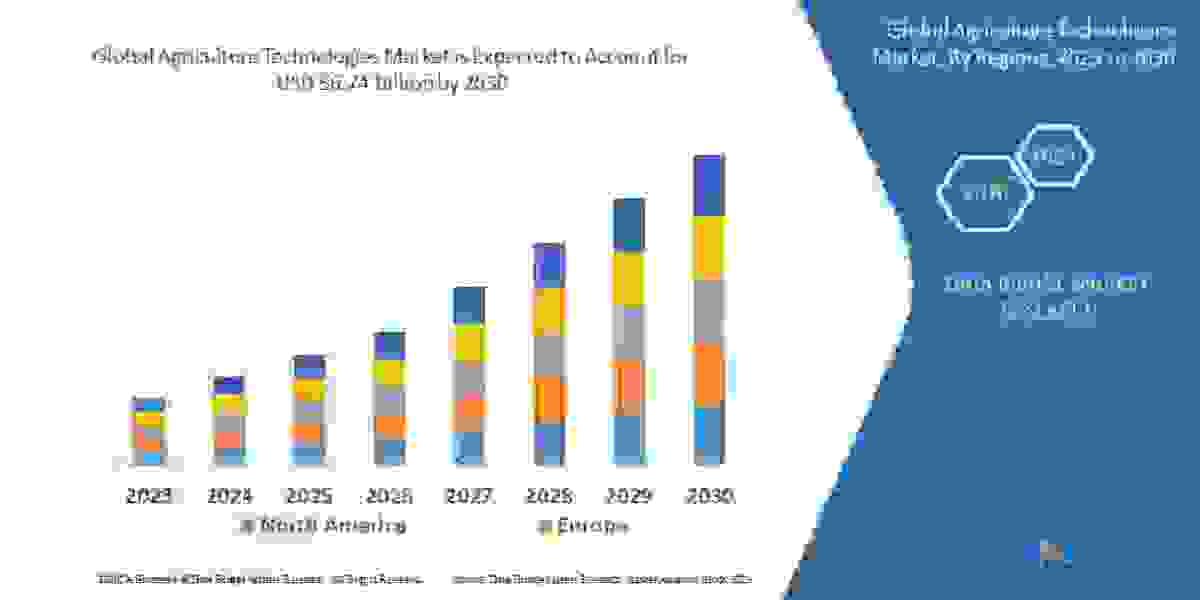 Agriculture Technologies Market Growth, Industry Size-Share, Trends, Application,Forecast  by 2030