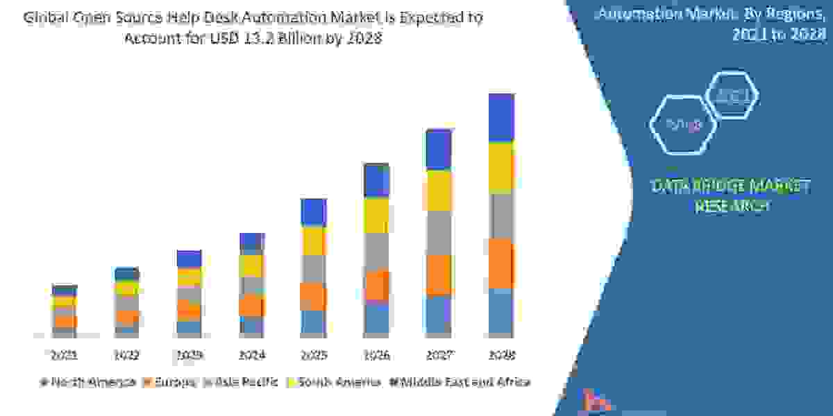 Open Source Help Desk Automation Market Historical Analysis and Technologies by 2028.