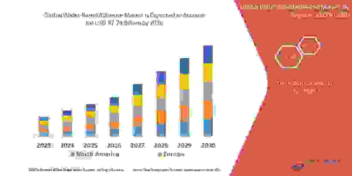 Water-Based Adhesive Market Comprehensive Analysis, Business Growing Strategies and Industry Segmentation