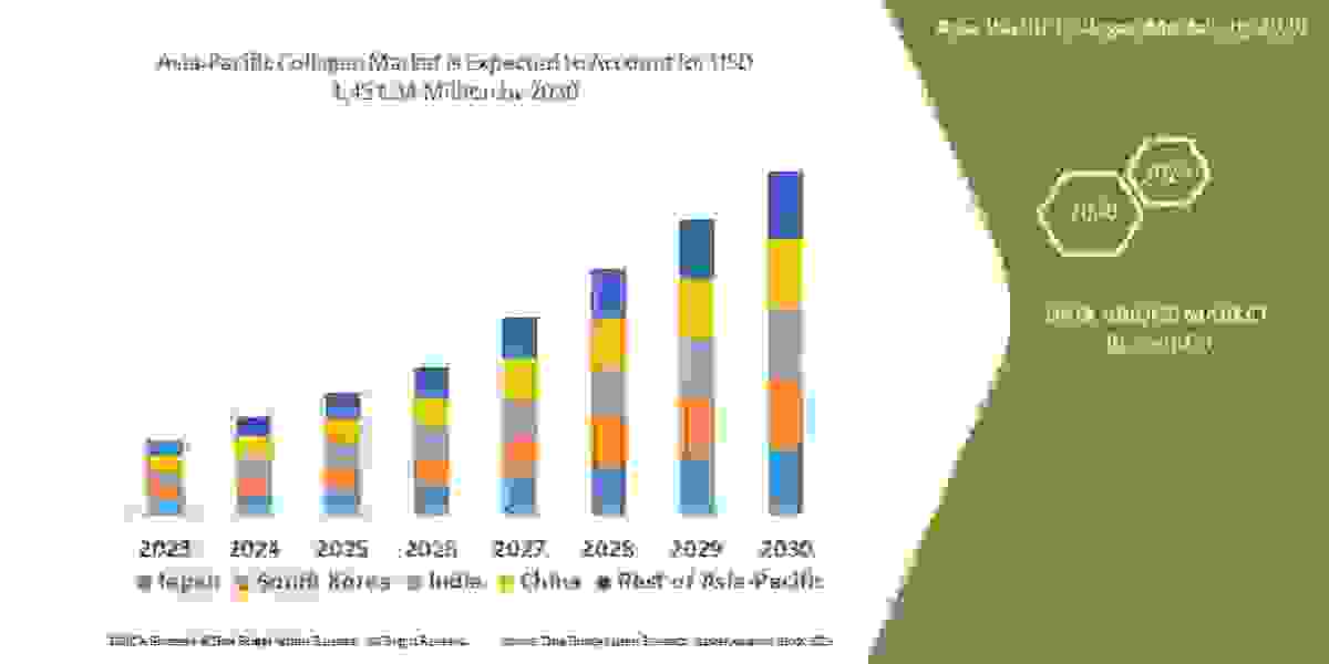 Asia-Pacific Collagen Market Size, Share, Growth Analysis