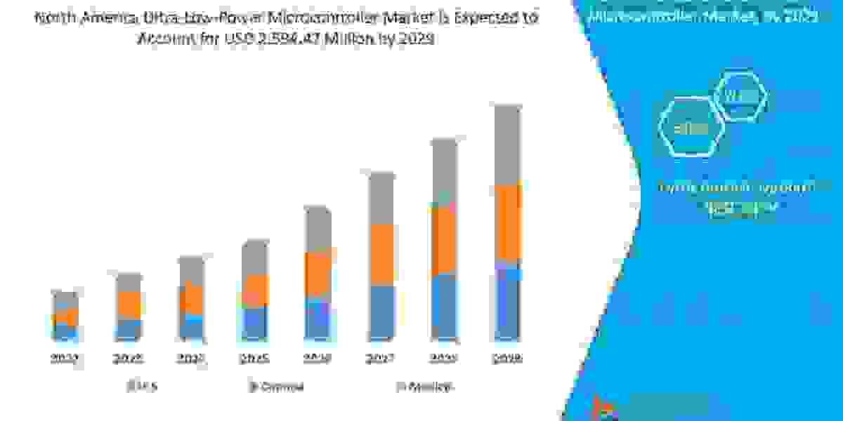 The North America Ultra-Low-Power Microcontroller Market: Drivers, Restraints and Trends by 2029.