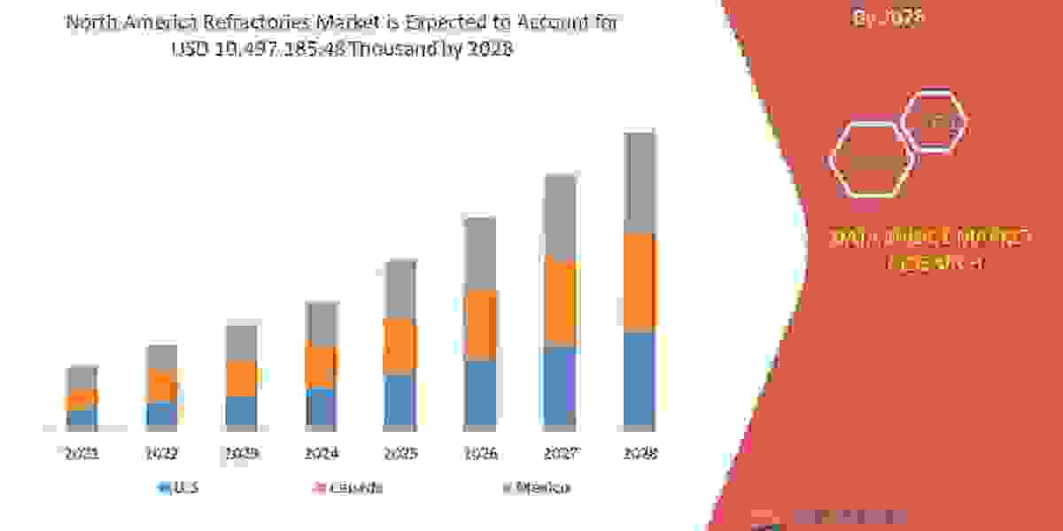 North America Refractories Market Industry Analysis, Key Vendors, Opportunity and Forecast To 2028