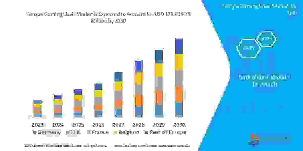 Europe Gaming Chair Market Competitive Strategies & Market Analysis by 2029