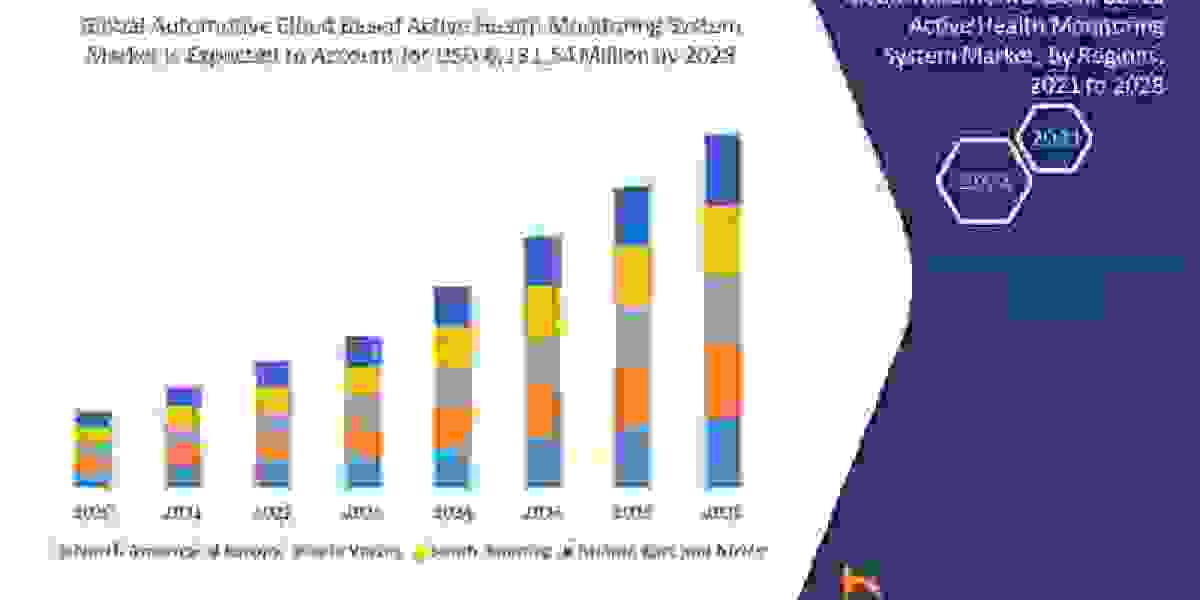 Automotive Cloud Based Active Health Monitoring System Market Business Strategies and Forecast by 2028.