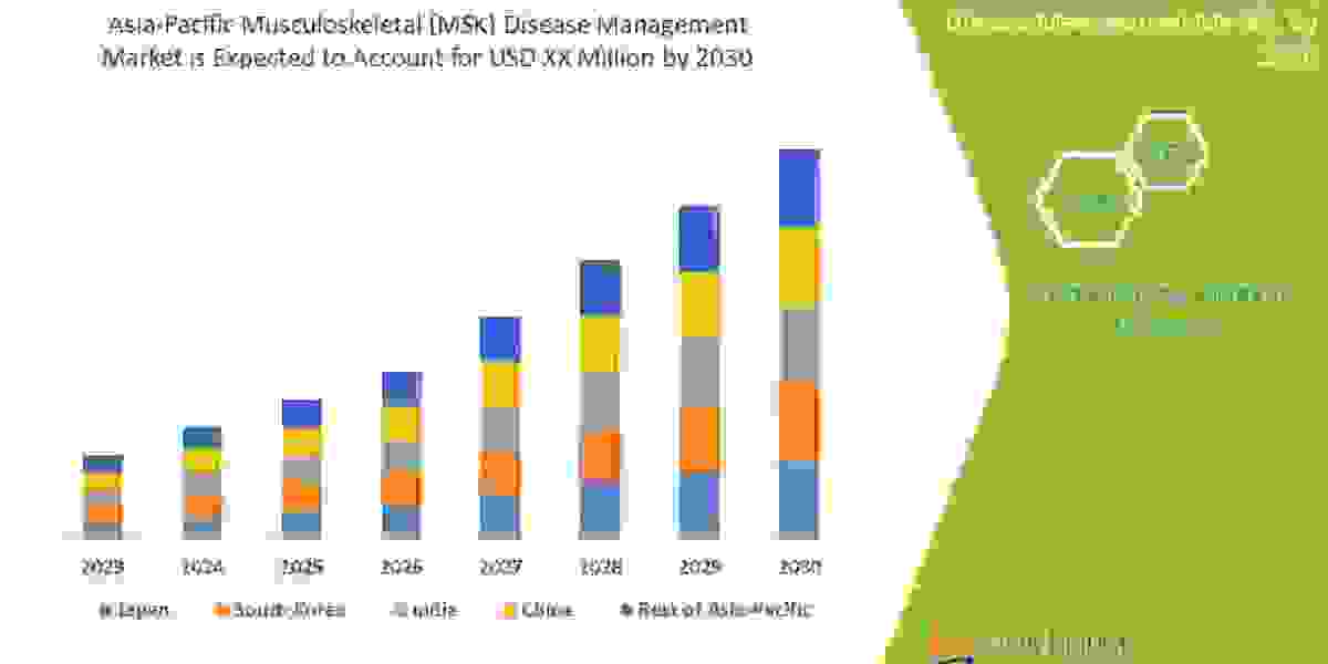 Asia-Pacific Musculoskeletal (MSK) Disease Management   Market Trends, Share Opportunities and Forecast By 2030