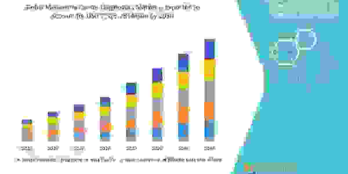 Melanoma Cancer Diagnostics Market Trends, Share, Industry Size, Growth, Demand, Opportunities and Forecast to 2030