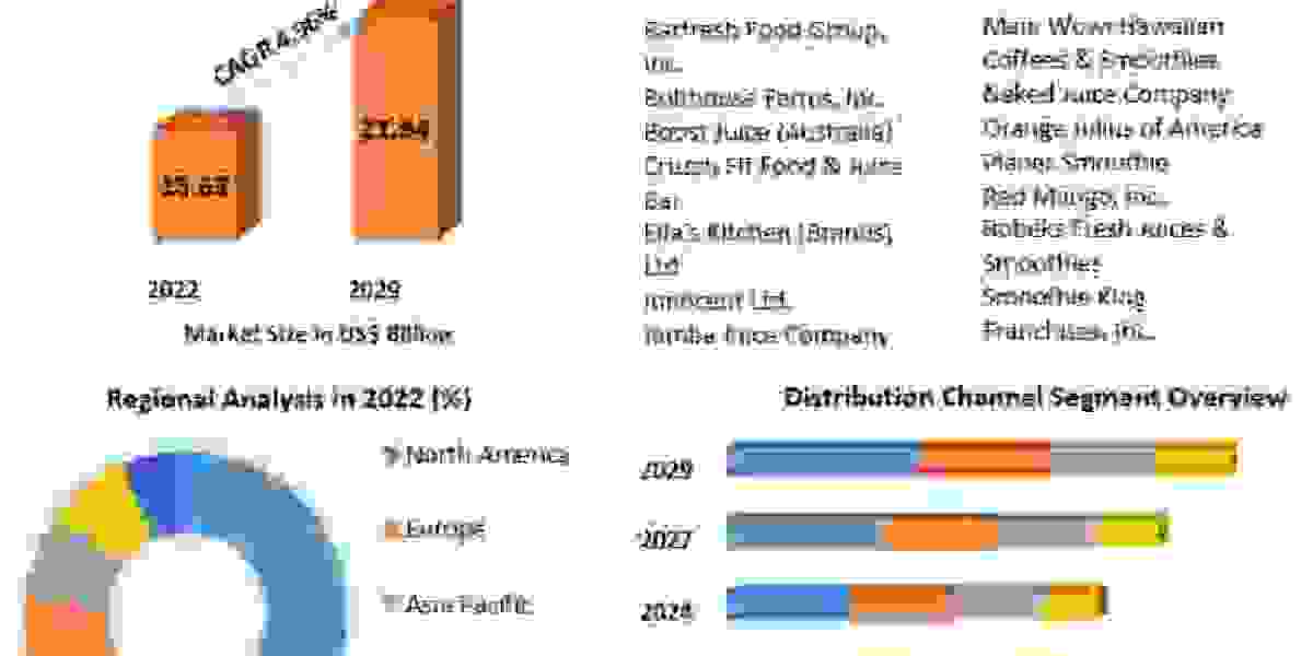 Smoothies Market Size, Share, Price, Trends, Growth, Analysis, Key Players, Outlook, Report, Forecast 2023-2029