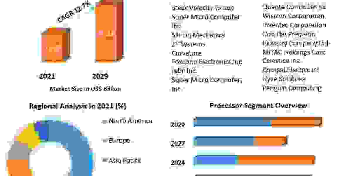 White Box Server Market Global Technology, Application, and Growth Rate Upto 2029