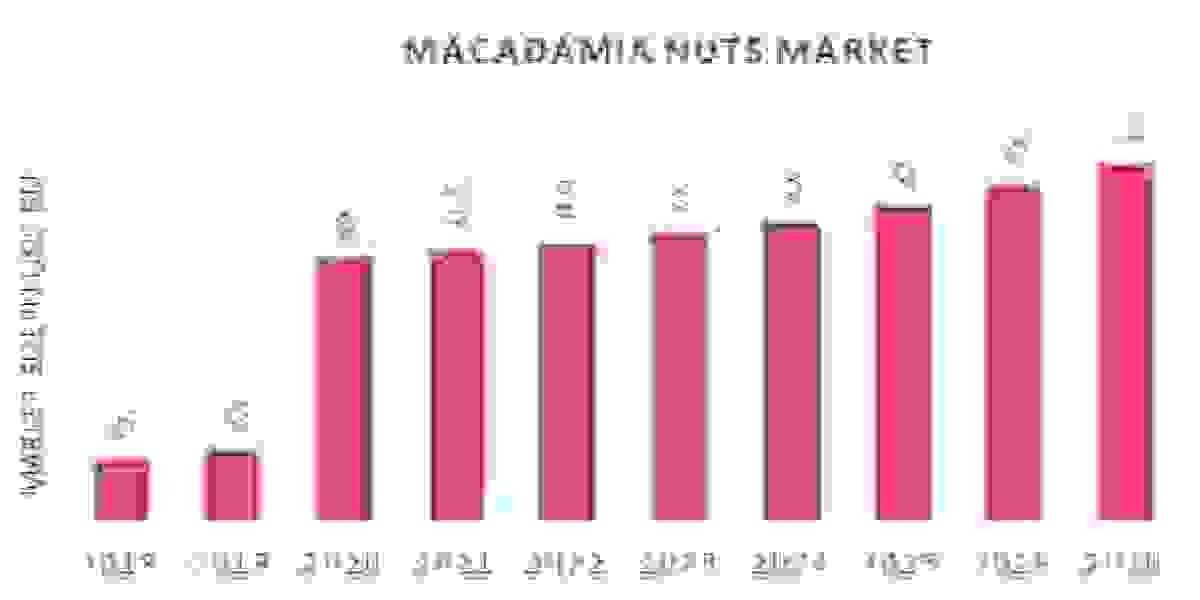 Macadamia Nuts Market Research: Industry Trends, Analysis, Types, Growth, Opportunity and Forecast 2022-2030.