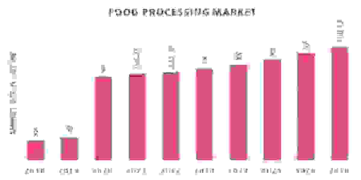 Food Processing Market Research report, Dynamics, Applications & Emerging Growth up to 2030.