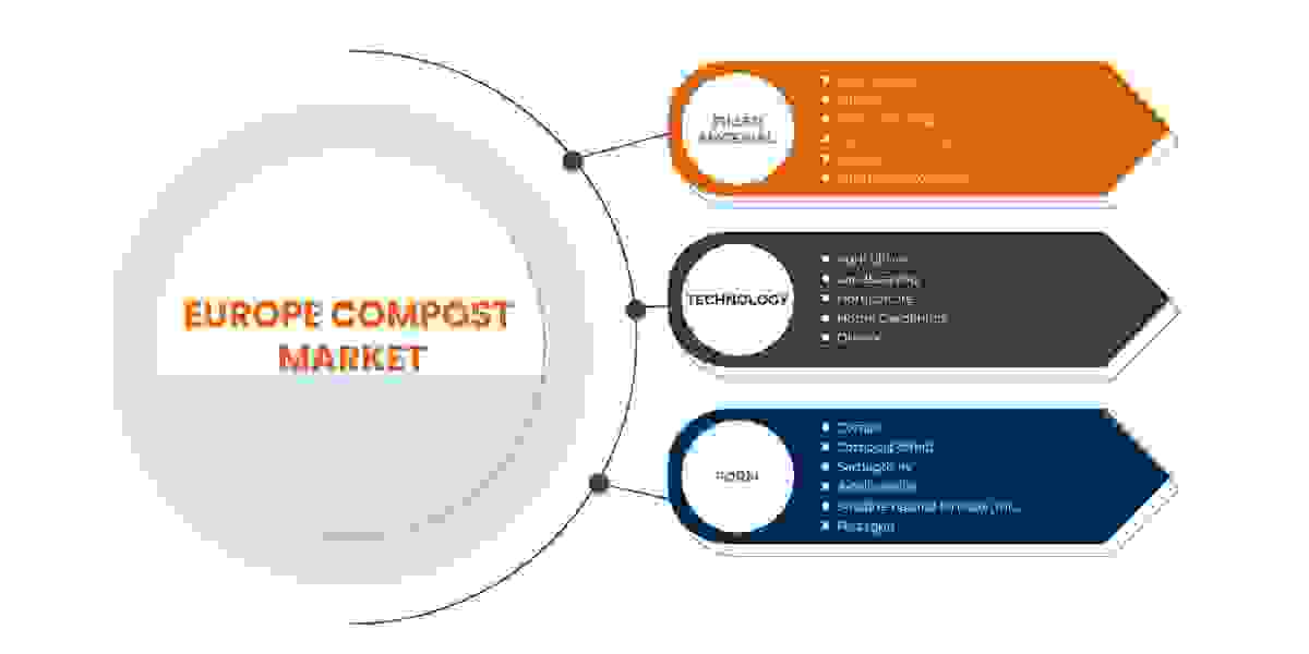 Europe Compost Market , Applications and Market– Industry Analysis, Size, Share, Growth and Forecast 2029