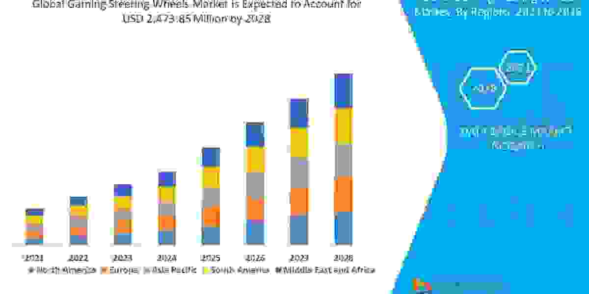 Gaming Steering Wheels Market Historical Analysis and Technologies by 2028.