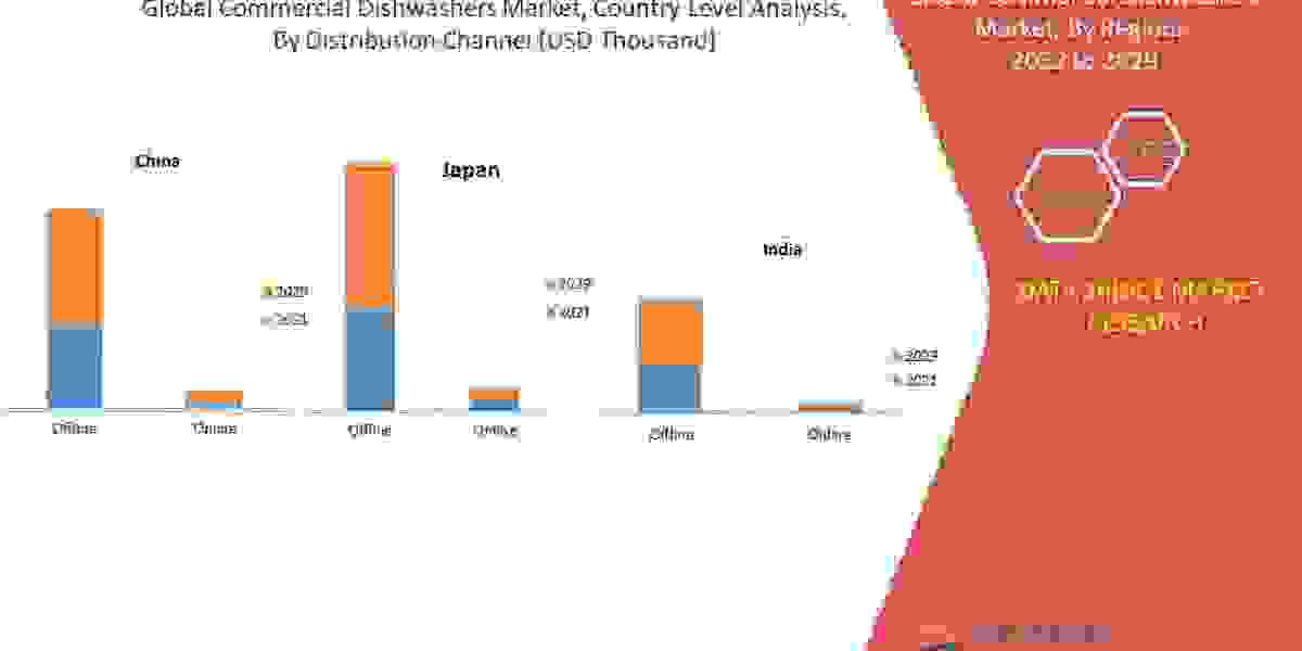 Commercial Dishwashers Market Growth Health Infrastructure, Scope & Outlook 2029